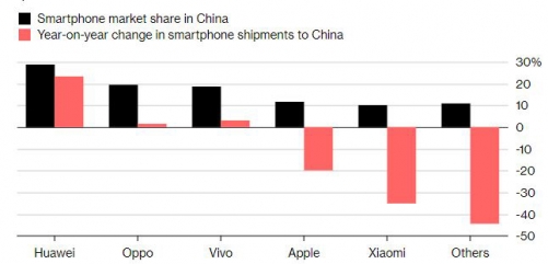 ▲작년 4분기 중국 스마트폰 시장 업체별 점유율(검은색)과 출하 증가율(분홍색). 단위 %. 앞에서부터 화웨이 오포 비보 애플 샤오미 기타. 출처 IDC·블룸버그
