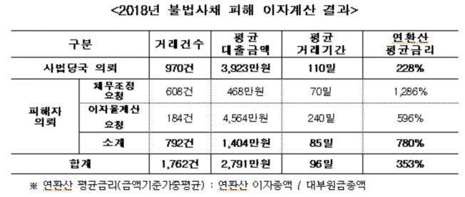(표=대부금융협회)