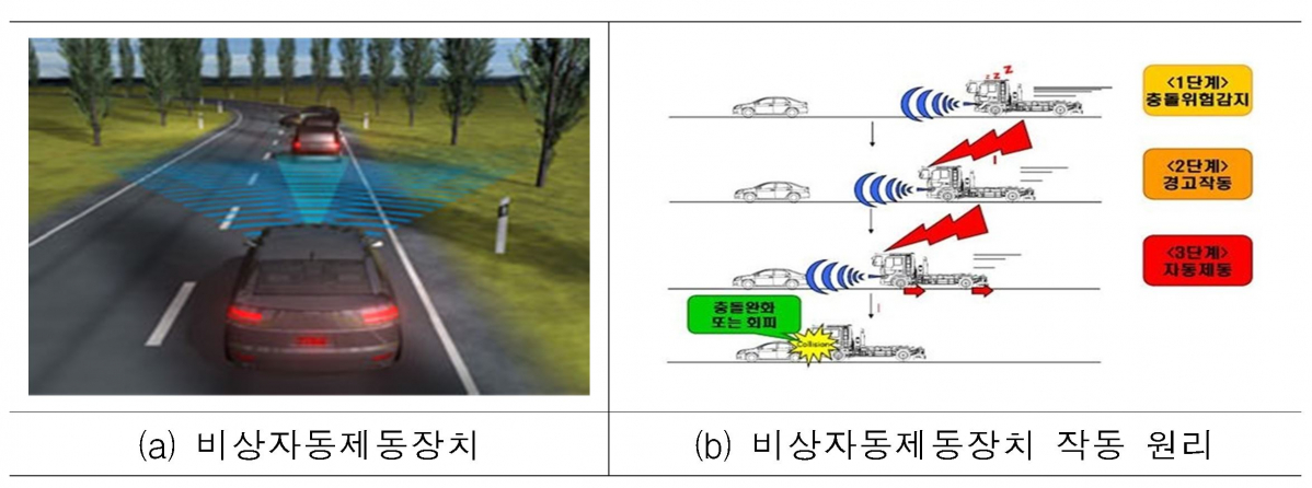 ▲자동차 전방에 위치한 레이다, 레이져 스캐너 센서와 전면 창유리 상단에 위치한 카메라 센서 등으로 물체를 감지해 자동적으로 최대감속도의 약 30%를 제동한다.(국토교통부)