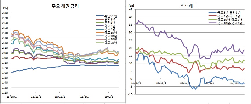(금융투자협회)