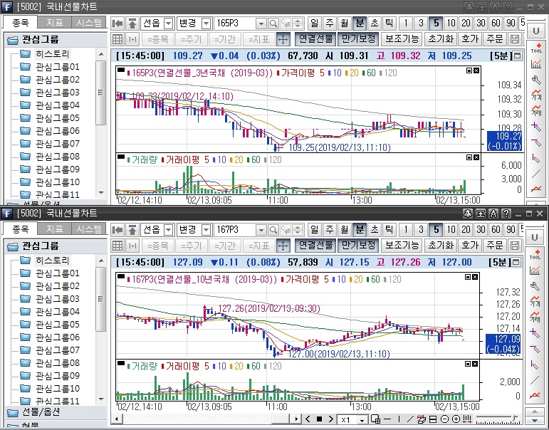 ▲국채선물 장중 흐름. 위는 3년 선물 아래는 10년 선물(삼성선물)