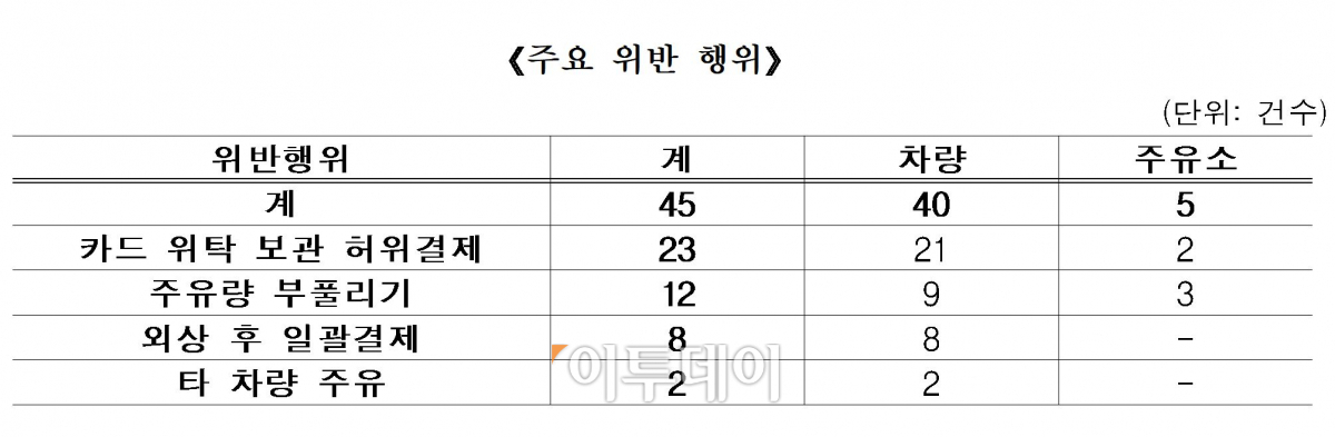 ▲화물차 유가보조금 부정수급 주요 위반행위.(국토교통부)