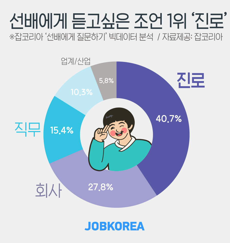 (사진제공=잡코리아)