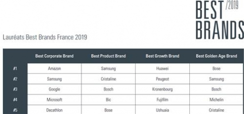 ▲삼성전자가 유럽의 광고컨설팅업체인 서비스플랜과 독일 시장조사업체 GfK가 공동 발표한 '2019년 프랑스 최고 브랜드'에서 ‘제품 브랜드’ 항목 1위를 차지했다.  (출처=베스트브랜드 프랑스 공식 홈페이지 )