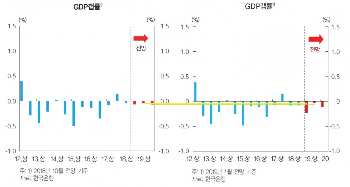 ▲GDP갭률 마이너스폭가 2020년까지 지속될 전망이다. 아울러 한국은행 성장률 전망 하향조정에 따라 GDP갭 마이너스폭도 확대됐다. 왼쪽은 지난해 11월 발표한 GDP갭률, 오른쪽은 오늘(14일) 발표한 GDP갭률. 비교의 편의를 위해 각각의 시점을 사선으로 그어 표시했다. (한국은행)