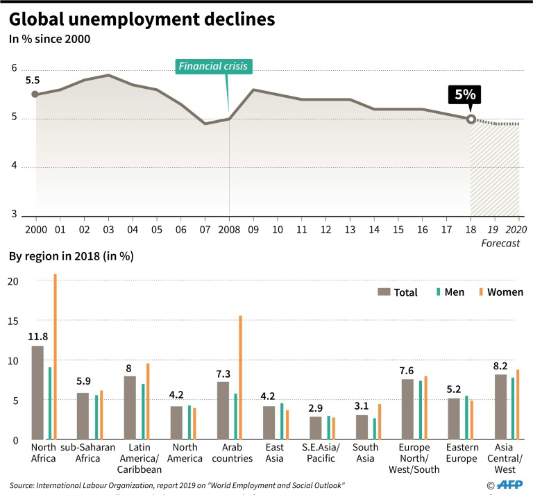 ▲ILO 보고서에 따르면 세계 실업률이 리먼 사태 이전 수준으로 회복했다. AFP