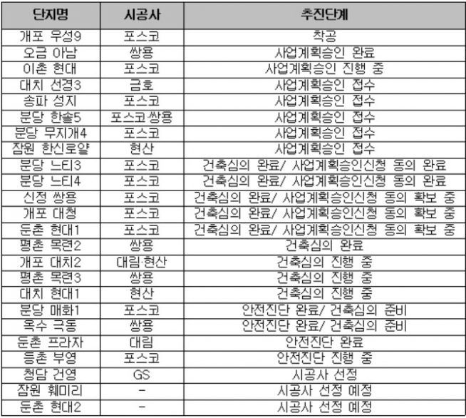 ▲리모델링 사업 추진 중인 주요 단지(자료=서울시, 경기도 등)