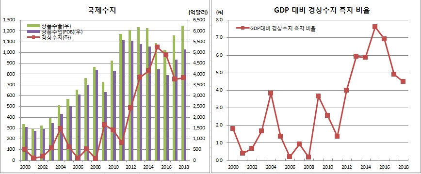 ▲GDP 대비 경상수지 흑자 비율 중 2018년은 추정치(한국은행)