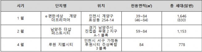 ▲BRT(간선급행버스체계) 역세권 분양 단지(자료=각 건설사)