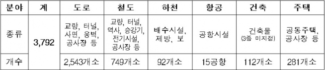 ▲국토교통 안전대진단 대상 시설물 현황(자료=국토교통부)