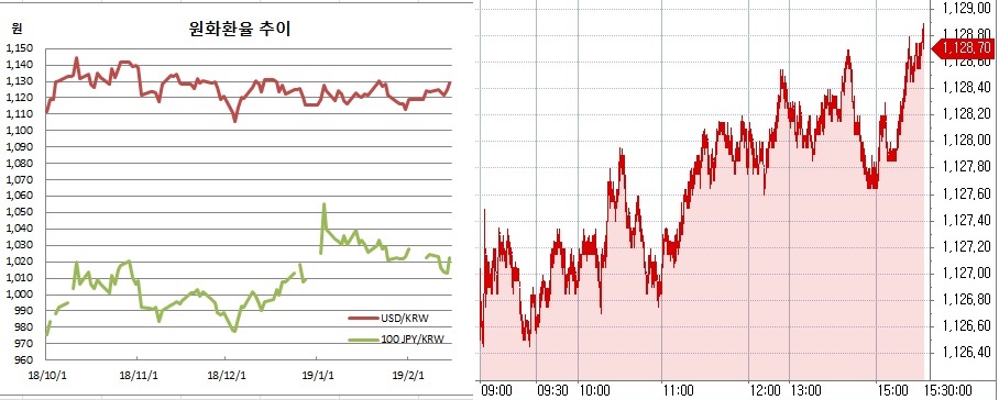 ▲오른쪽은 원달러 장중 흐름(한국은행, 체크)