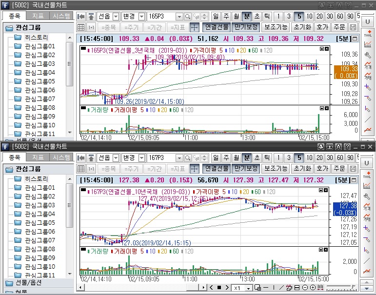 ▲국채선물 장중 흐름. 위는 3년 선물 아래는 10년 선물(삼성선물)