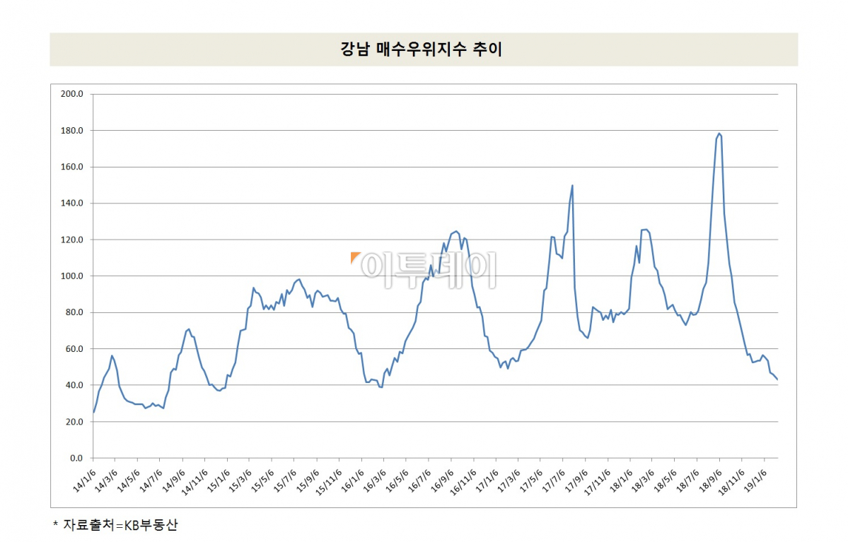 (자료출처=KB부동산)