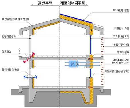 ▲일반주택과 비교한 제로에너지주택 적용기술 개념도(자료=국토교통부)