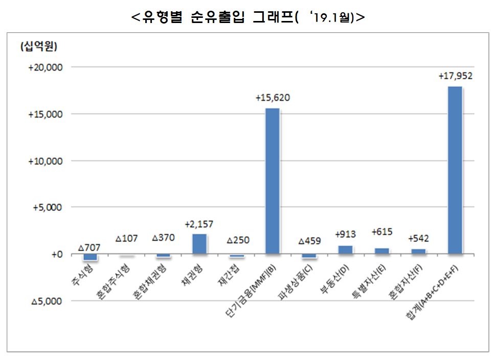 (금융투자협회)