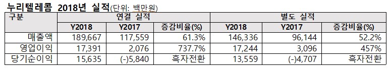 (사진제공=누리텔레콤)