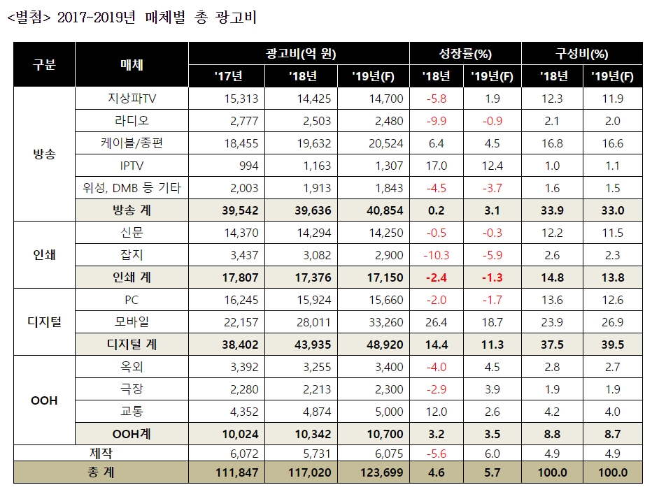 ▲2017~2019년 매체별 총 광고비(자료제공 제일기획)