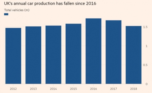 ▲영국 자동차 생산 대수 추이. 단위 100만 대. 2018년 151만9440대. 출처 파이낸셜타임스(FT)
