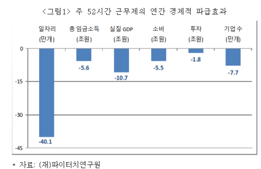 ▲주 52 근로시간 단축에 따른 경제적 파급효과(자료제공=파이터치연구원)