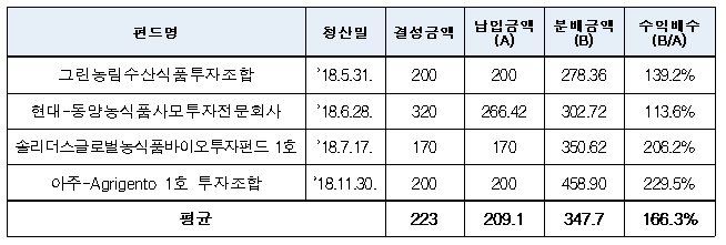 ▲2018년 청산완료 농식품투자조합 및 수익률(단위: 억 원)(농림축산식품부)