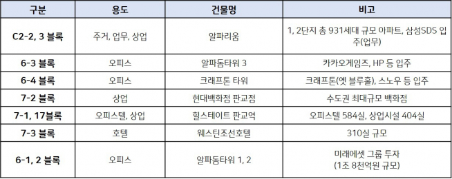 ▲알파돔시티 조성 현황(자료=알파돔시티PFV)