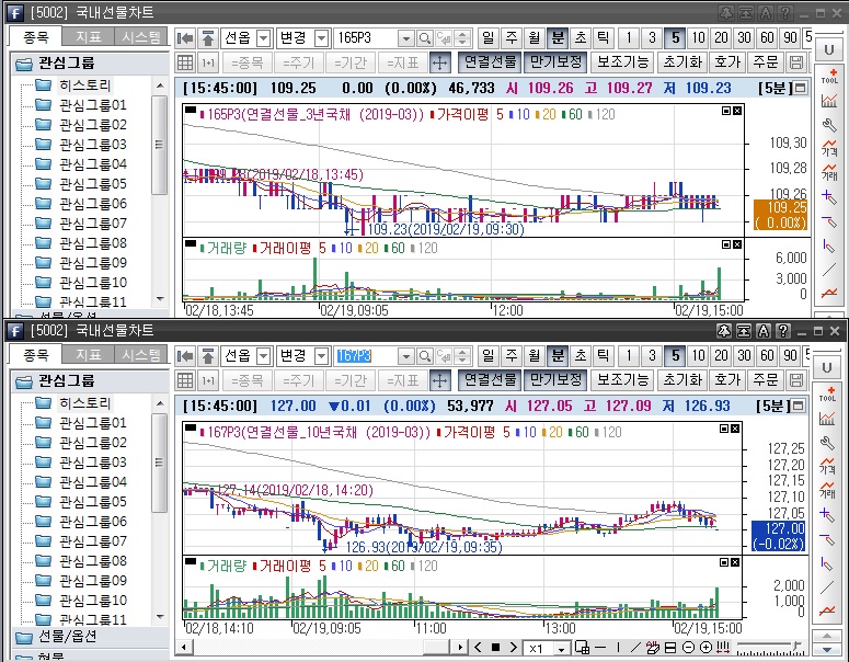 ▲국채선물 장중 흐름. 위는 3년 선물 아래는 10년 선물.(삼성선물)