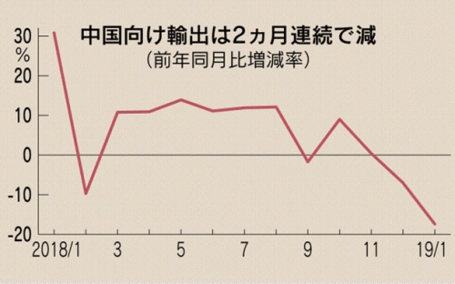▲일본의 대중국 수출 증가율 추이. 1월 마이너스(-) 17.4%. 출처 니혼게이자이신문
