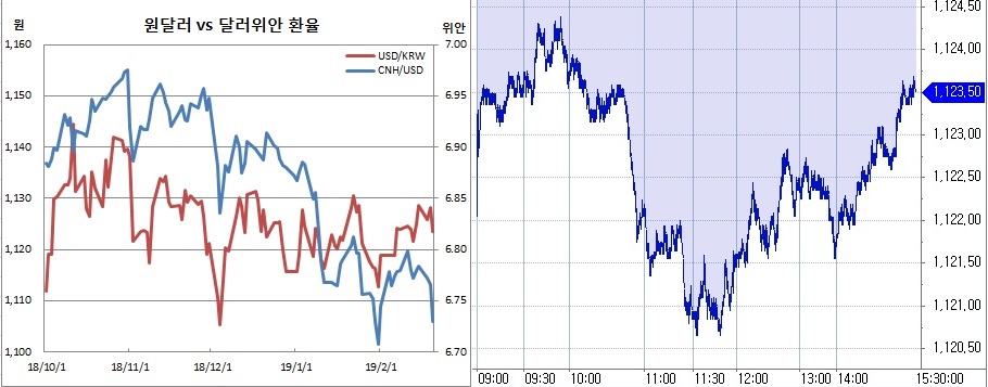 ▲오른쪽은 원달러 장중 흐름(한국은행, 체크)