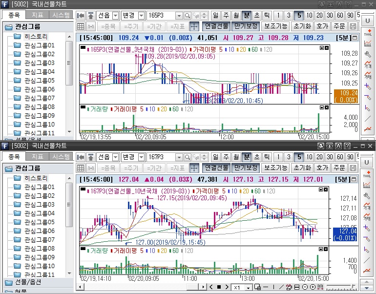 ▲국채선물 장중 흐름. 위는 3년 선물 아래는 10년 선물(삼성선물)