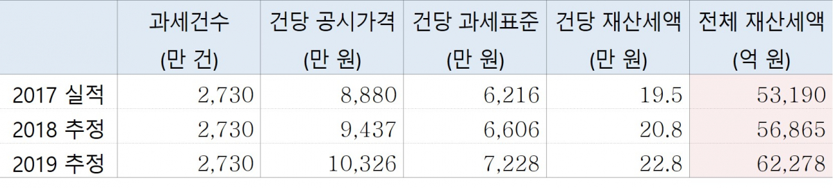▲토지분 재산세액(전국) 2017~2019년(자료= 행정안전부, 지방세통계연감, 국토교통부 자료 토대로 국회예산정책처 분석)