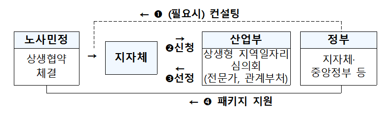 ▲'상생형 지역 일자리 모델' 지원 절차.(자료=기획재정부)