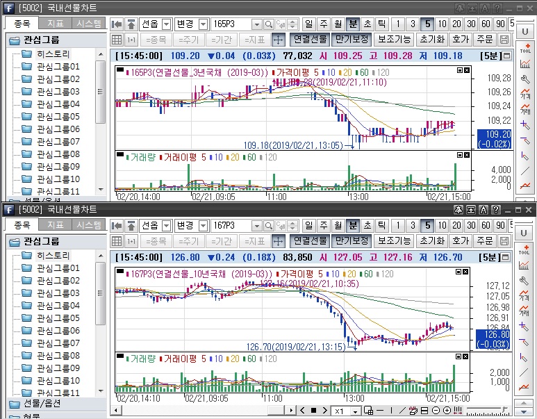 ▲국채선물 장중 흐름. 위는 3년 선물 아래는 10년 선물(삼성선물)