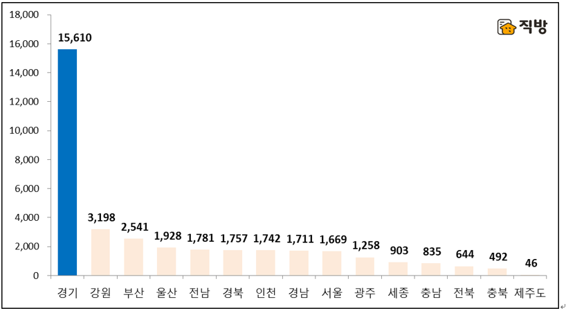 ▲3월 지역별 아파트 입주예정 물량(자료=직방)