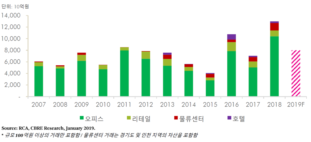 ▲서울 상업용부동산 투자시장 거래규모 추이(자료=CBRE 코리아)