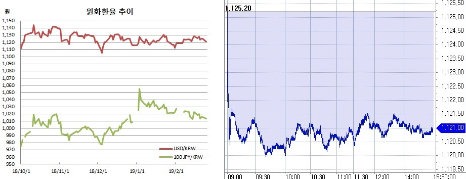 ▲오른쪽은 원달러 장중 흐름(한국은행, 체크)