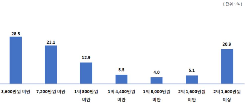 ▲소상공인 2017년 기준 연  매출액(자료제공=중기부)