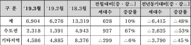 ▲3월 분양계획 집계(단위: 가구, 자료=대한주택건설협회)