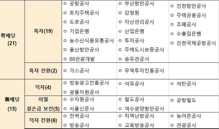 ▲2019년 정부배당 대상 출자기관 현황(기획재정부)