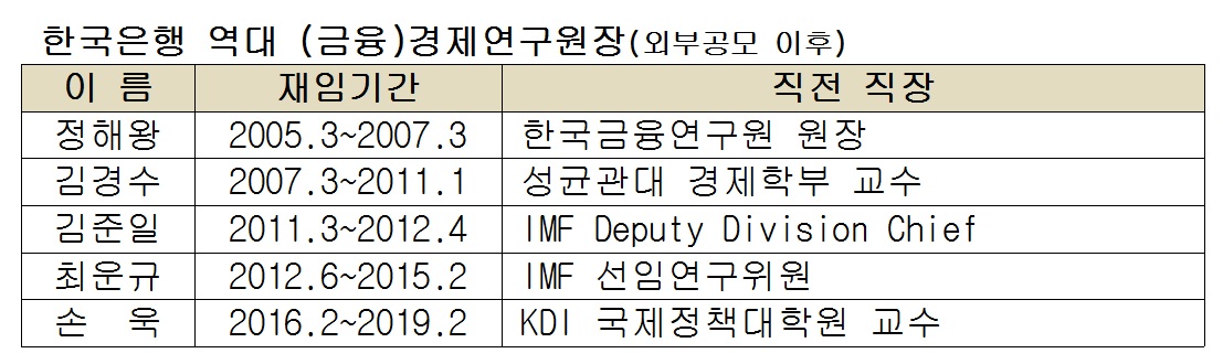 (한국은행, 이투데이 정리)
