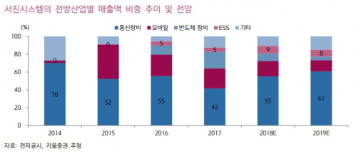 (자료제공=키움증권)