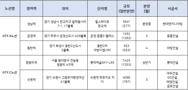 ▲GTX 정차역 인근 주요 분양단지(자료=각 건설사)