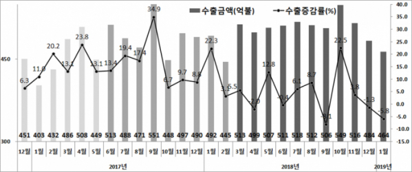 ▲연간 수출액 및 수출증감률(산업통상자원부)