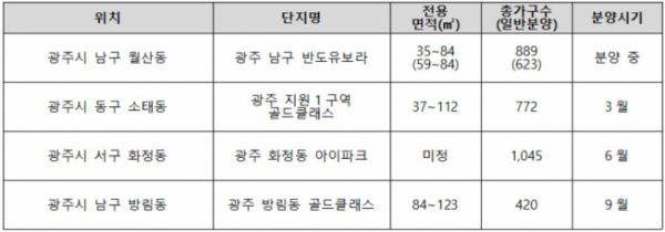 ▲광주광역시 올해 주요 신규 분양 단지