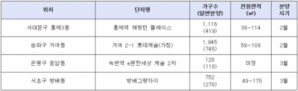 ▲설 직후 서울 주요 재개발․재건축 분양단지(자료=각 건설사)