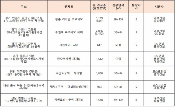 ▲상반기 분양예정 컨소시엄 아파트(자료=각 건설사)