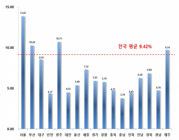 ▲2019년 시도별 표준지공시지가 변동률(%) (자료=국토교통부)