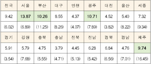 ▲시도별 공시지가 변동률(자료=국토교통부)