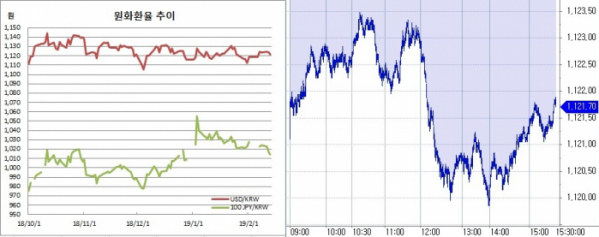 ▲오른쪽은 원달러 장중 흐름(한국은행, 체크)
