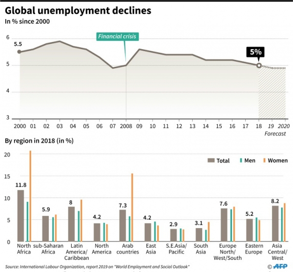 ▲ILO 보고서에 따르면 세계 실업률이 리먼 사태 이전 수준으로 회복했다. AFP
