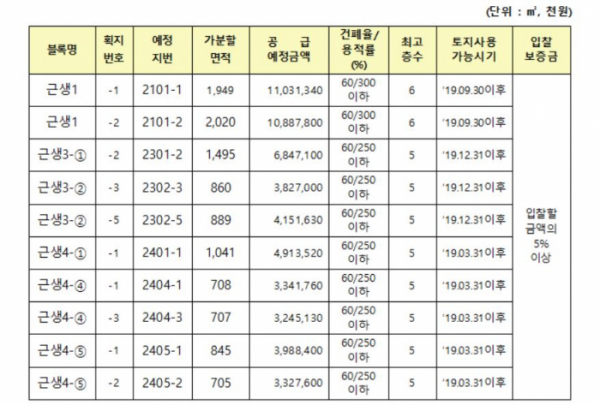 ▲공급대상 토지내역(자료출처=LH)